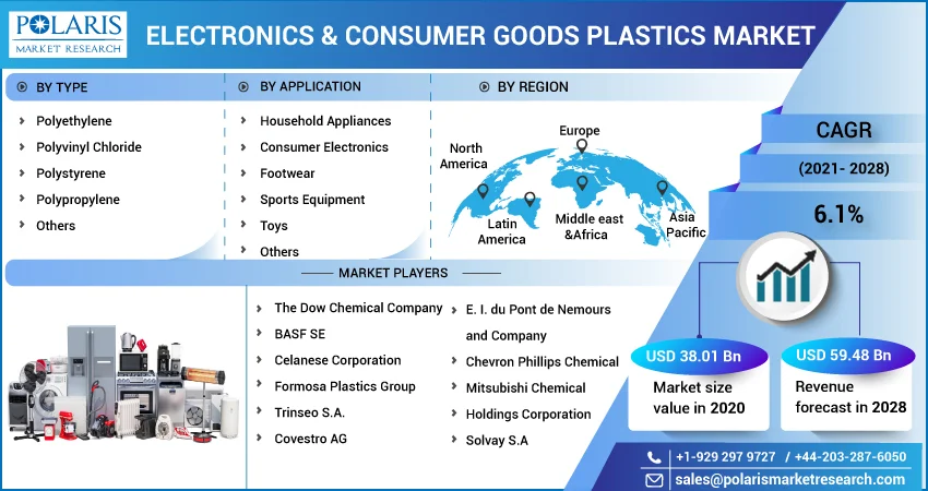 Electronic & Consumer Goods Plastics Market